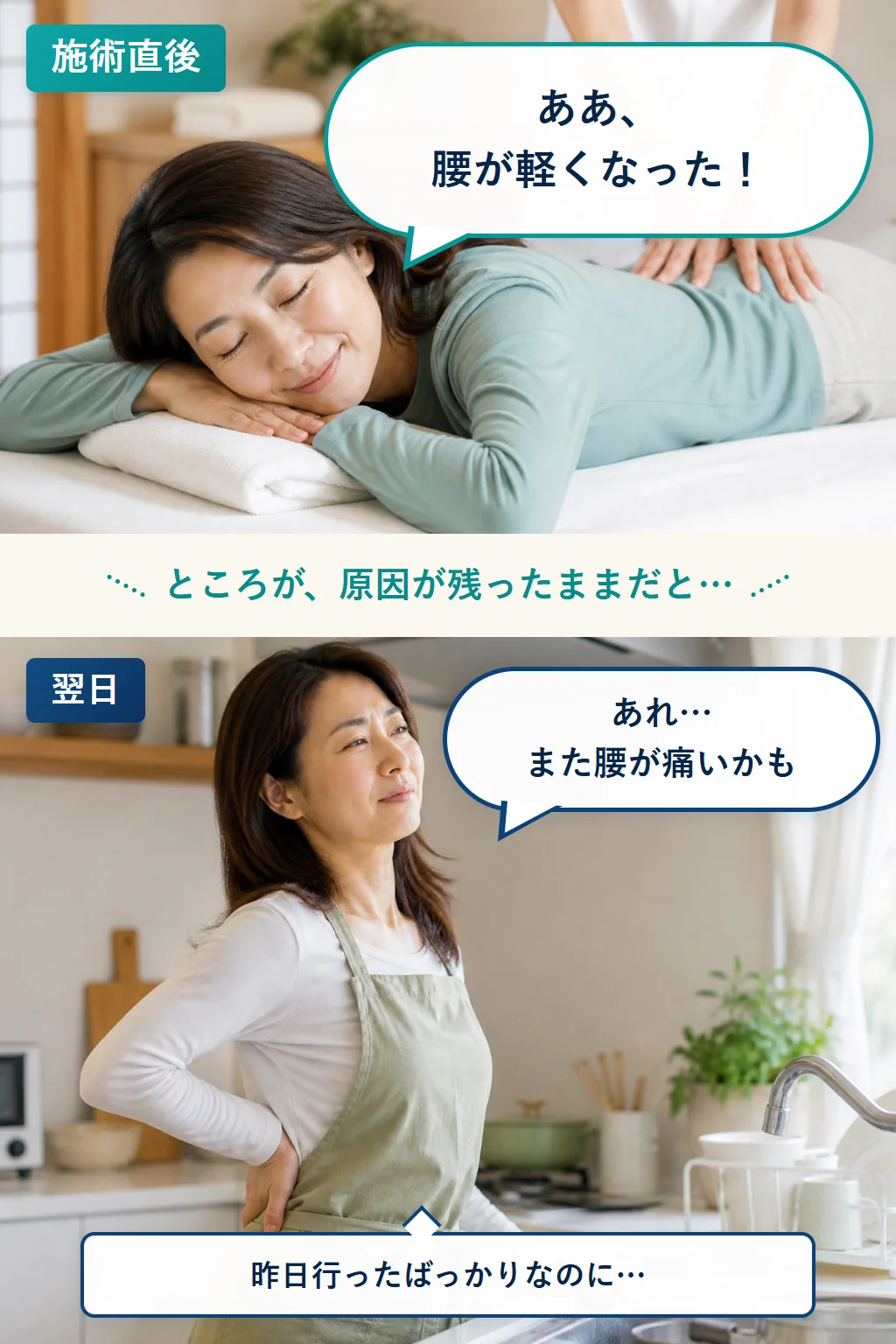 施術直後は「ああ、腰が軽くなった！」。ところが、原因が残ったままだと翌日には「あれ…また腰が痛いかも」「昨日行ったばっかりなのに…」